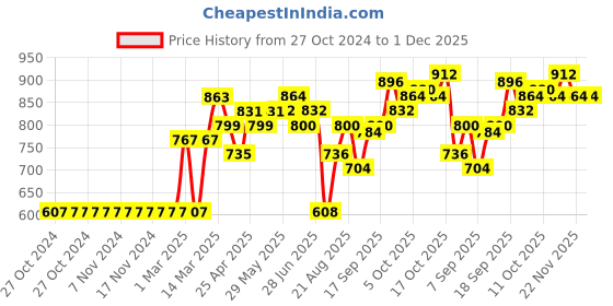 firstcry.com Primo Gino Sleeveless Viscose Woven Jumpsuit Floral Print - Blue primo gino Price History Graph from 27 Oct 2024 to 30 Nov 2025