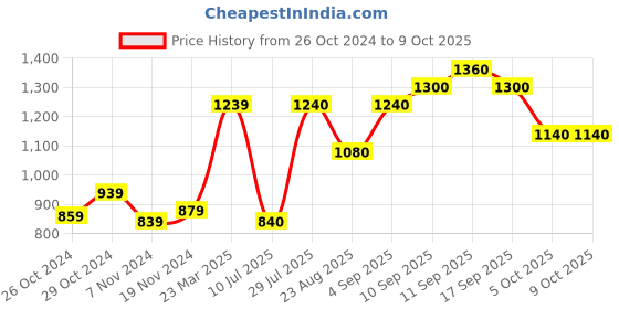 firstcry.com Primo Gino Viscose Ankle Length Embroidered Pattern Trouser - Off White primo gino Price History Graph from 26 Oct 2024 to 8 Oct 2025