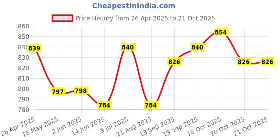 firstcry.com Primo Gino Woven Full Length Relaxed Fit Washed Distressed Jeans - Blue primo gino Price History Graph from 26 Apr 2025 to 21 Oct 2025