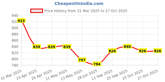 firstcry.com Primo Gino Woven Full Length Relaxed Fit Washed Distressed Jeans - Blue primo gino Price History Graph from 31 Mar 2025 to 27 Oct 2025