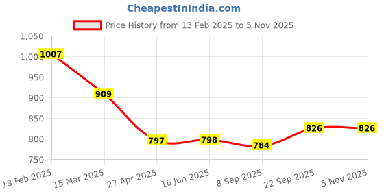 firstcry.com Primo Gino Woven Full Length Washed Jean With Graffiti Print - Light Blue primo gino Price History Graph from 13 Feb 2025 to 4 Nov 2025