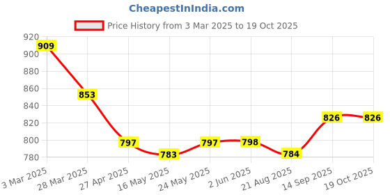 firstcry.com Primo Gino Woven Full Length Washed Jean With Graffiti Print - Light Blue primo gino Price History Graph from 3 Mar 2025 to 19 Oct 2025
