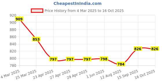 firstcry.com Primo Gino Woven Full Length Washed Jean With Graffiti Print - Light Blue primo gino Price History Graph from 4 Mar 2025 to 15 Oct 2025