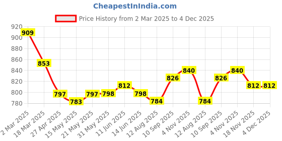 firstcry.com Primo Gino Woven Full Length Washed Jean With Graffiti Print - Light Blue primo gino Price History Graph from 2 Mar 2025 to 4 Dec 2025