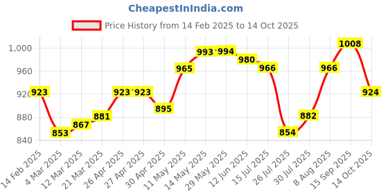 firstcry.com Primo Gino Woven Full Length Washed Jeans With Distressed Pattern - Light Blue primo gino Price History Graph from 14 Feb 2025 to 14 Oct 2025