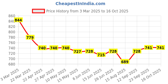 firstcry.com Primo Gino Woven Full Length Washed Jeans With Patchwork - Blue primo gino Price History Graph from 3 Mar 2025 to 16 Oct 2025