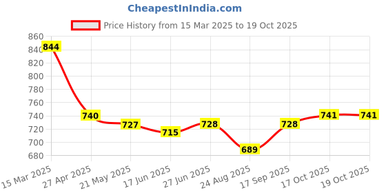 firstcry.com Primo Gino Woven Full Length Washed Jeans With Patchwork - Blue primo gino Price History Graph from 15 Mar 2025 to 19 Oct 2025