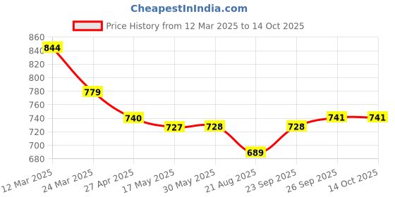 firstcry.com Primo Gino Woven Full Length Washed Jeans With Patchwork - Blue primo gino Price History Graph from 12 Mar 2025 to 14 Oct 2025