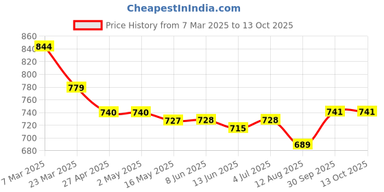 firstcry.com Primo Gino Woven Full Length Washed Jeans With Patchwork - Blue primo gino Price History Graph from 7 Mar 2025 to 13 Oct 2025
