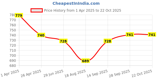 firstcry.com Primo Gino Woven Full Length Washed Jeans With Patchwork - Blue primo gino Price History Graph from 1 Apr 2025 to 22 Oct 2025