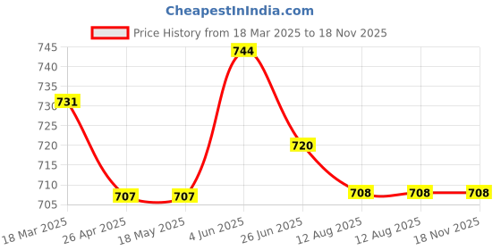 firstcry.com Primo Gino Woven Full Length Washed Paper Bag Waist Jeans - White primo gino Price History Graph from 18 Mar 2025 to 17 Nov 2025