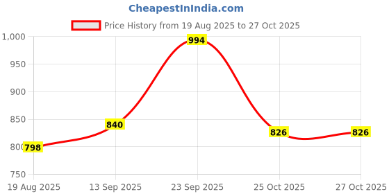 firstcry.com Primo Gino Woven Full Length Washed Wide Leg Jeans With Cargo Pockets - Navy Blue primo gino Price History Graph from 19 Aug 2025 to 27 Oct 2025