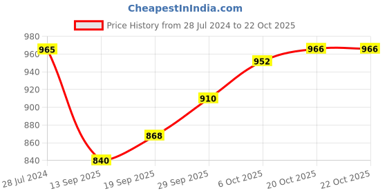 firstcry.com Primo Gino Woven Full Length Wide Leg  Denim Washed Jeans  -Blue primo gino Price History Graph from 28 Jul 2024 to 22 Oct 2025