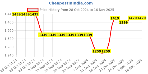 firstcry.com Primo Gino Woven Full Sleeve Colour Block Hooded Puffer Jacket - Text Print - Brown Blue & White primo gino Price History Graph from 28 Oct 2024 to 16 Nov 2025
