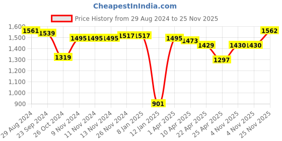firstcry.com Primo Gino Woven Full Sleeve Heart Printed Puffer Jacket with Removable Hood - Black primo gino Price History Graph from 29 Aug 2024 to 25 Nov 2025