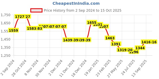 firstcry.com Primo Gino Woven Full Sleeves Bomber Soild Puffer Jacket With Badge - Black primo gino Price History Graph from 2 Sep 2024 to 15 Oct 2025
