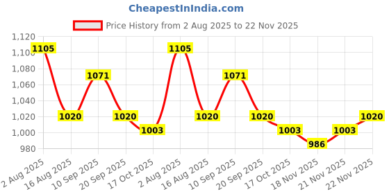 firstcry.com Primo Gino Woven Full Sleeves Color Blocked Hooded Padded Jacket - Multicolor primo gino Price History Graph from 2 Aug 2025 to 22 Nov 2025