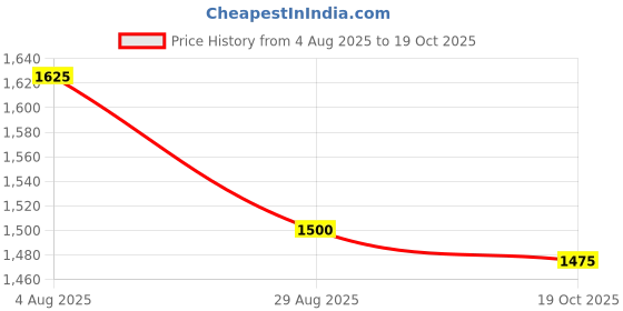 firstcry.com Primo Gino Woven Full Sleeves Color Blocked Hooded Padded Jacket With Text Print - Multicolor primo gino Price History Graph from 4 Aug 2025 to 19 Oct 2025