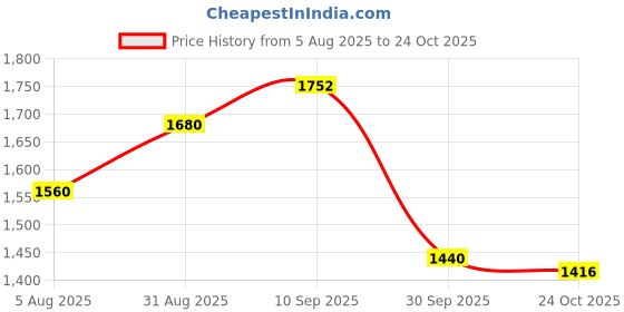 firstcry.com Primo Gino Woven Full Sleeves Fur Hooded Solid Padded Jacket - Black primo gino Price History Graph from 5 Aug 2025 to 24 Oct 2025