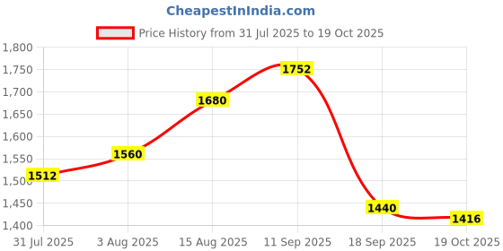 firstcry.com Primo Gino Woven Full Sleeves Fur Hooded Solid Padded Jacket - Black primo gino Price History Graph from 31 Jul 2025 to 19 Oct 2025