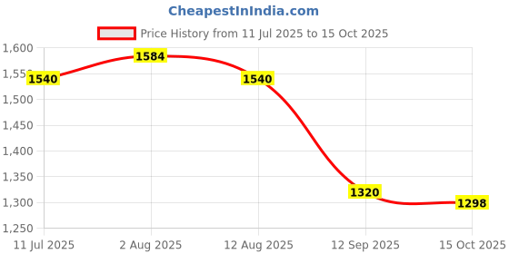 firstcry.com Primo Gino Woven Full Sleeves Hooded Padded Jacket With Cheetah Print Design & Detachable Hood - Pink primo gino Price History Graph from 11 Jul 2025 to 15 Oct 2025