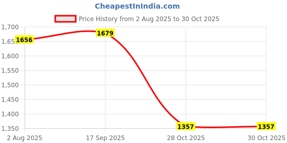 firstcry.com Primo Gino Woven Full Sleeves Hooded Padded Jacket With Heart Print - Grey primo gino Price History Graph from 2 Aug 2025 to 29 Oct 2025