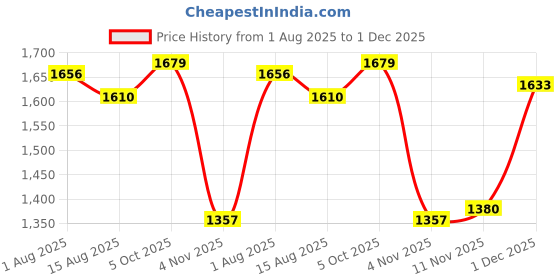 firstcry.com Primo Gino Woven Full Sleeves Hooded Padded Jacket With Heart Print - Grey primo gino Price History Graph from 1 Aug 2025 to 1 Dec 2025