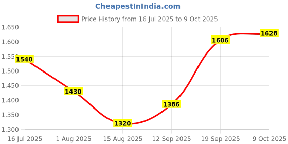 firstcry.com Primo Gino Woven Full Sleeves Hooded Padded Jacket With Ombre Effect - Green primo gino Price History Graph from 16 Jul 2025 to 9 Oct 2025