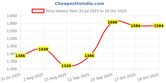 firstcry.com Primo Gino Woven Full Sleeves Hooded Padded Jacket With Ombre Effect - Green primo gino Price History Graph from 31 Jul 2025 to 17 Oct 2025