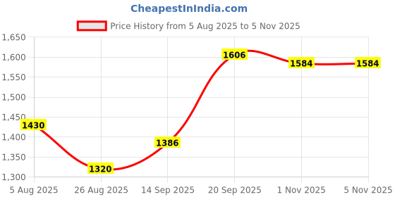 firstcry.com Primo Gino Woven Full Sleeves Hooded Padded Jacket With Ombre Effect - Green primo gino Price History Graph from 5 Aug 2025 to 5 Nov 2025