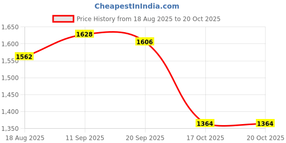 firstcry.com Primo Gino Woven Full Sleeves Hooded Padded Jacket With Ombre Effect - Purple primo gino Price History Graph from 18 Aug 2025 to 19 Oct 2025