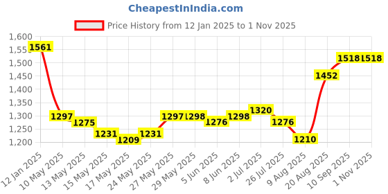 firstcry.com Primo Gino Woven Full Sleeves Hooded Padded Winter Jacket with Star Patch & Pockets - Pink primo gino Price History Graph from 12 Jan 2025 to 31 Oct 2025