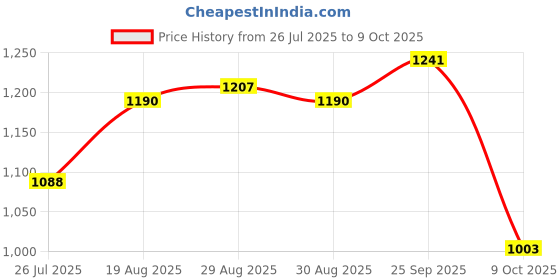 firstcry.com Primo Gino Woven Full Sleeves Hooded Quilted Jacket With Color Block Design - Maroon & Pink primo gino Price History Graph from 26 Jul 2025 to 9 Oct 2025