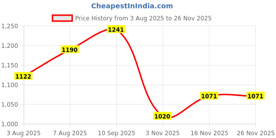 firstcry.com Primo Gino Woven Full Sleeves Hooded Quilted Jacket With Color Block Design - Maroon & Pink primo gino Price History Graph from 3 Aug 2025 to 24 Nov 2025