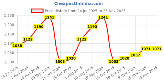 firstcry.com Primo Gino Woven Full Sleeves Hooded Quilted Jacket With Color Block Design - Maroon & Pink primo gino Price History Graph from 24 Jul 2025 to 23 Nov 2025