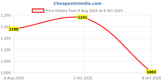 firstcry.com Primo Gino Woven Full Sleeves Hooded Quilted Jacket With Color Block Design - Maroon & Pink primo gino Price History Graph from 9 Aug 2025 to 8 Oct 2025