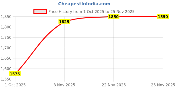 firstcry.com Primo Gino Woven Full Sleeves Reversible Puffer Quilted Jackets With LA Embroidery - Green & Off White primo gino Price History Graph from 1 Oct 2025 to 23 Nov 2025