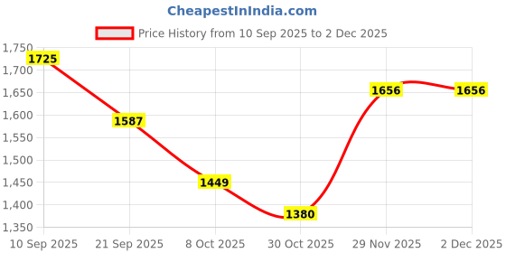 firstcry.com Primo Gino Woven Full Sleeves Reversible Solid Puffer Quilted Jacket With Fur Hoodie - Brown & Navy Blue primo gino Price History Graph from 10 Sep 2025 to 1 Dec 2025