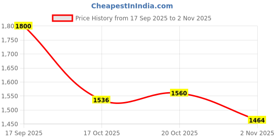 firstcry.com Primo Gino Woven Full Sleeves Solid Puffer Quilted Jacket With Hoodie - Wine primo gino Price History Graph from 17 Sep 2025 to 2 Nov 2025