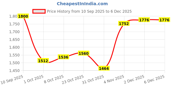 firstcry.com Primo Gino Woven Full Sleeves Solid Puffer Quilted Jacket With Hoodie - Wine primo gino Price History Graph from 10 Sep 2025 to 5 Dec 2025
