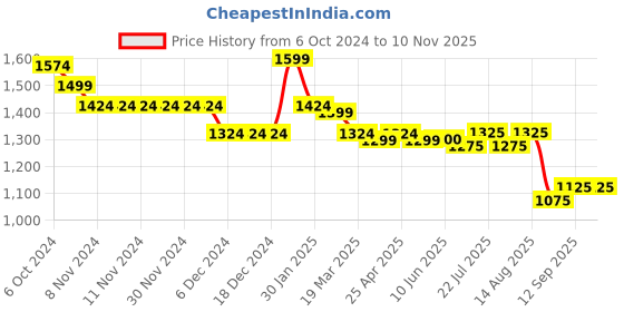 firstcry.com Primo Gino Woven Full Sleeves Tie & Dye Hooded Puffer Jacket - White primo gino Price History Graph from 6 Oct 2024 to 7 Nov 2025