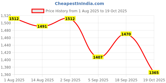firstcry.com Primo Gino Woven Half Sleeves Party Dress With Sequin Detailing - Light Blue primo gino Price History Graph from 1 Aug 2025 to 19 Oct 2025