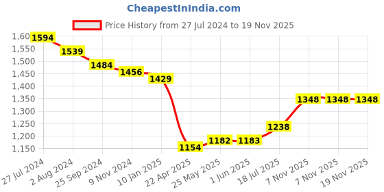 firstcry.com Primo Gino Woven Lace Fabric Half Sleeves Party Wear Dress With Floral Applique - Maroon primo gino Price History Graph from 27 Jul 2024 to 18 Nov 2025