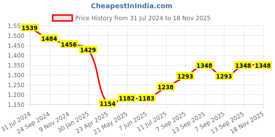 firstcry.com Primo Gino Woven Lace Fabric Half Sleeves Party Wear Dress With Floral Applique - Maroon primo gino Price History Graph from 31 Jul 2024 to 18 Nov 2025