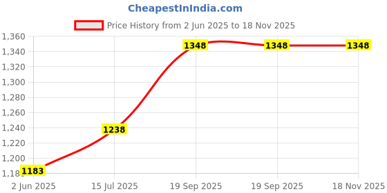 firstcry.com Primo Gino Woven Lace Fabric Half Sleeves Party Wear Dress With Floral Applique - Maroon primo gino Price History Graph from 2 Jun 2025 to 18 Nov 2025