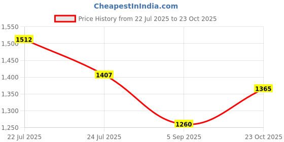 firstcry.com Primo Gino Woven Sleeveless Layered Party Dress with Sequin Detailing - Pink primo gino Price History Graph from 22 Jul 2025 to 23 Oct 2025