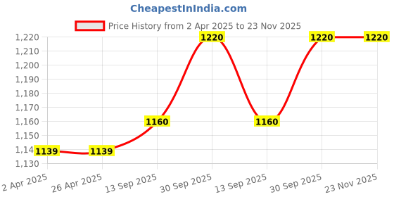 firstcry.com Primo Gino Woven Sleeveless Party Dress With Sequin Detailing - White primo gino Price History Graph from 2 Apr 2025 to 23 Nov 2025