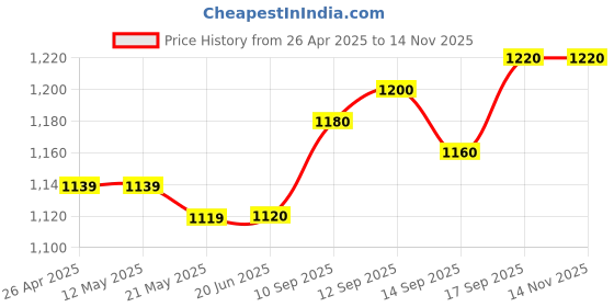 firstcry.com Primo Gino Woven Sleeveless Party Dress With Sequin Detailing - White primo gino Price History Graph from 26 Apr 2025 to 14 Nov 2025