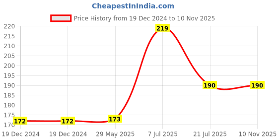 firstcry.com parragon Princess: 3-in-1 Colouring Book - English parragon Price History Graph from 19 Dec 2024 to 9 Nov 2025