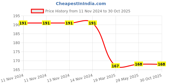 firstcry.com book ford publications Princess Coloring Book for kids book ford publications Price History Graph from 11 Nov 2024 to 30 Oct 2025